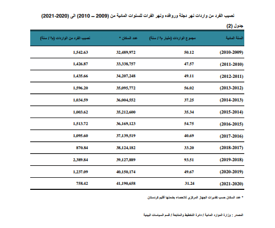 إيرادات العراق المائية من 2009 وحتى 2021 لنهري دجلة والفرات