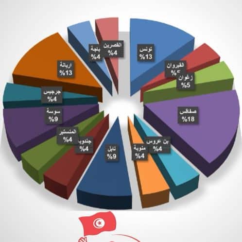 ترتيب الجرائم حسب الولايات