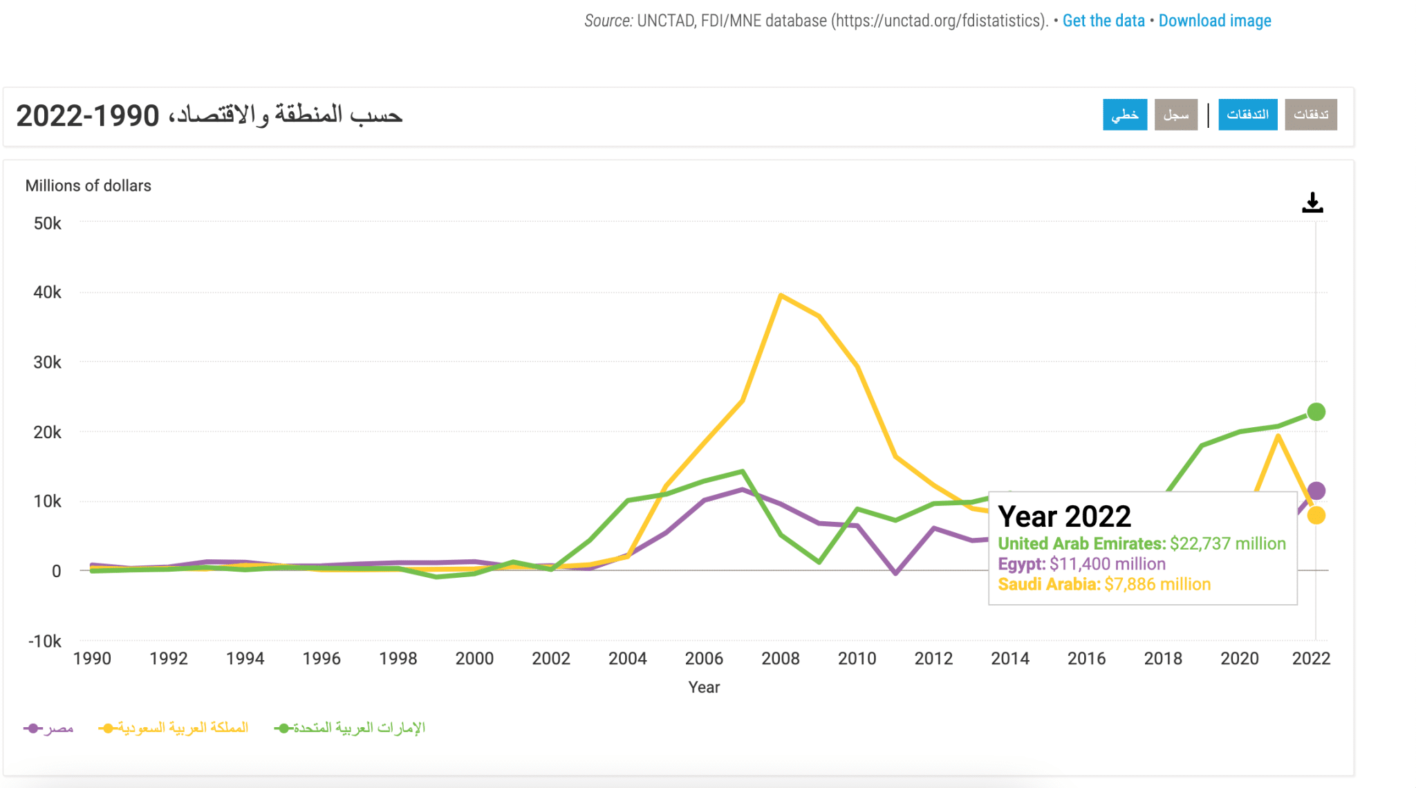 ترتيب الدول العربية الأكثر جذبًا للاستثمار الأجنبي المباشر