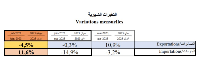تطوّر واردات تونس بين شهري يونيو ويوليو 2023