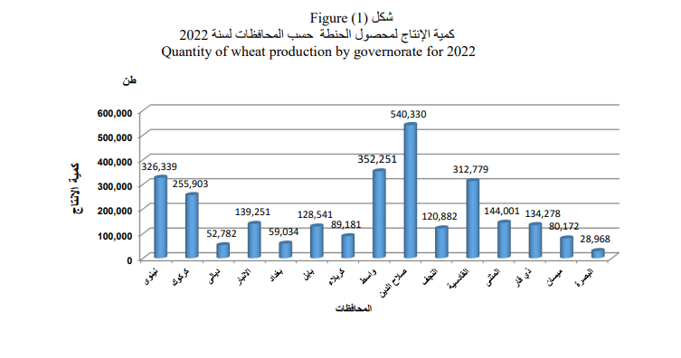 كمية إنتاج الحنطة حسب المحافظات لعام 2022