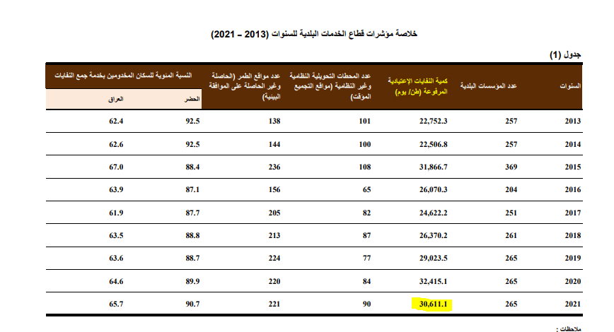 كمية النفايات الاعتيادية المرفوعة كمعدل يومي من 2013 وحتى 2021