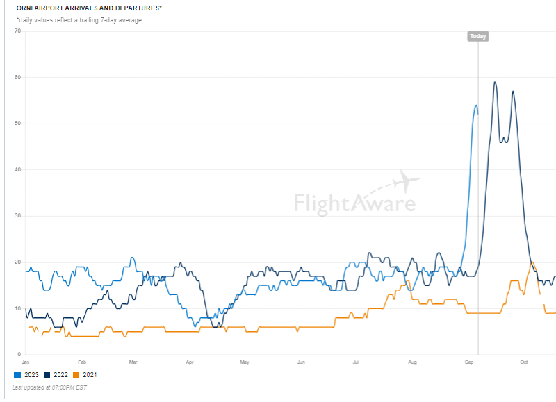 مجموع الرحلات القادمة والمغادرة لمطار النجف بشكل يومي