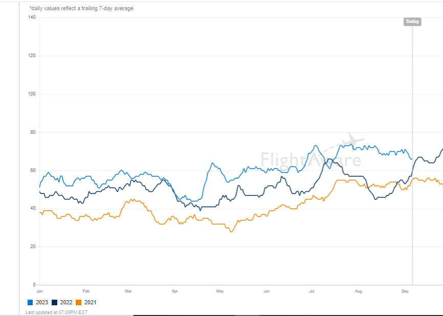 مجموع الرحلات القادمة والمغادرة لمطار بغداد بشكل يومي