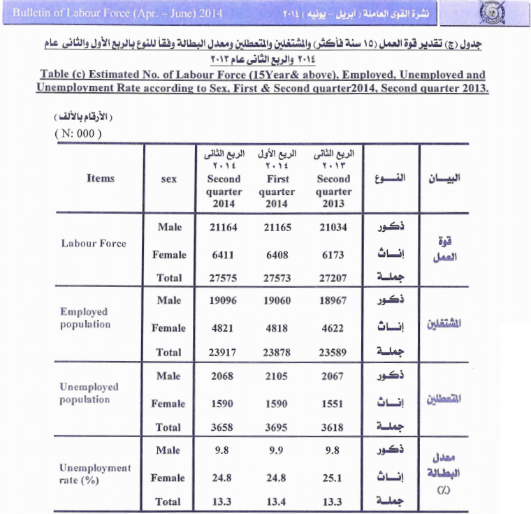 بيانات الإحصاء عن معدل البطالة في الربع الثاني من 2014