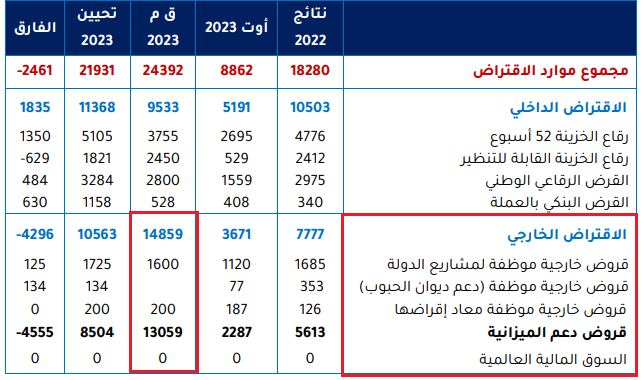 تقديرات القروض الخارجية لسنة 2023