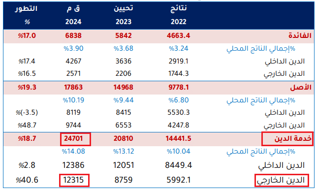 قيمة خدمة الدين العمومي التّي ستسدّدها تونس في 2024