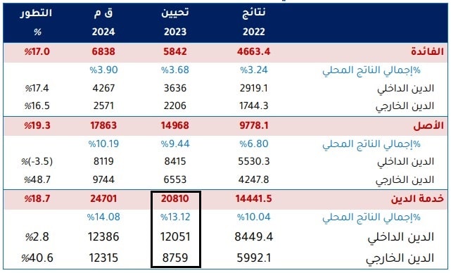خدمة الديون التّي برمجت تونس سدادها في 2023