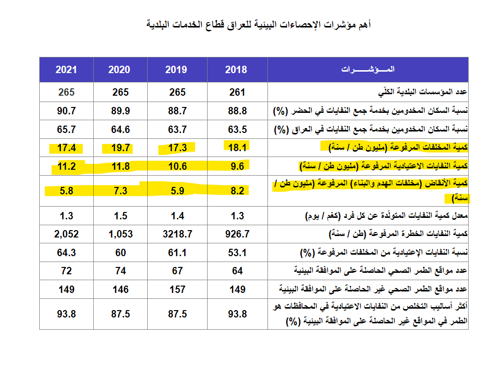 كمية المخلفات الكلية المرفوعة سنويا من 2018 حتى 2021