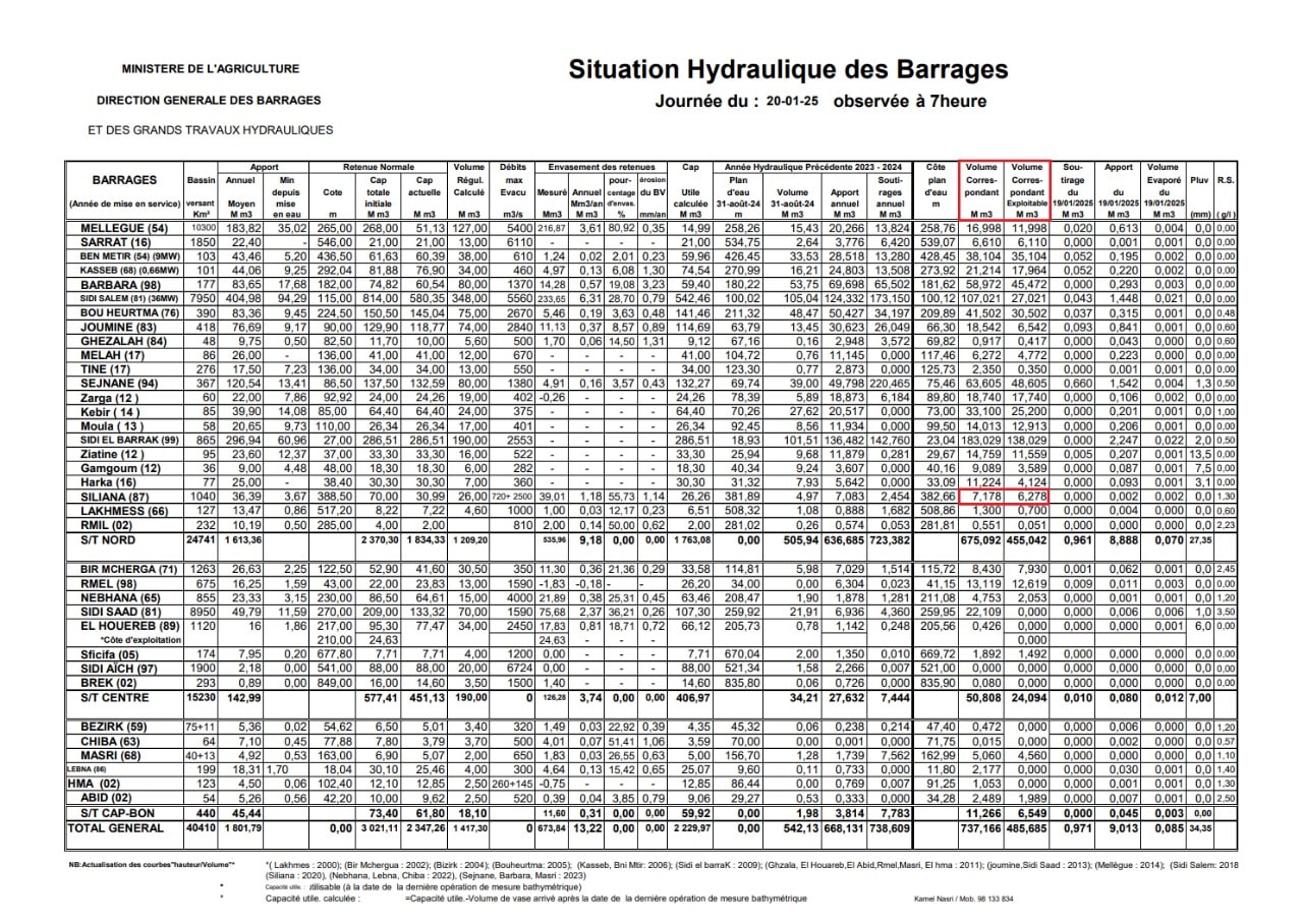 الوضعيّة المائيّة بسدّ سليانة بتونس بتاريخ 20 يناير 2025