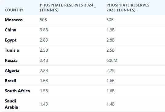 ترتيب تونس في قائمة الدول التي تمتلك أعلى احتياطي فوسفات في العالم خلال سنتي 2023 و2024