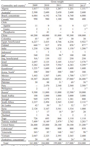 الإنتاج العالمي من الفوسفات حسب كل دولة من 2009 إلى 2013