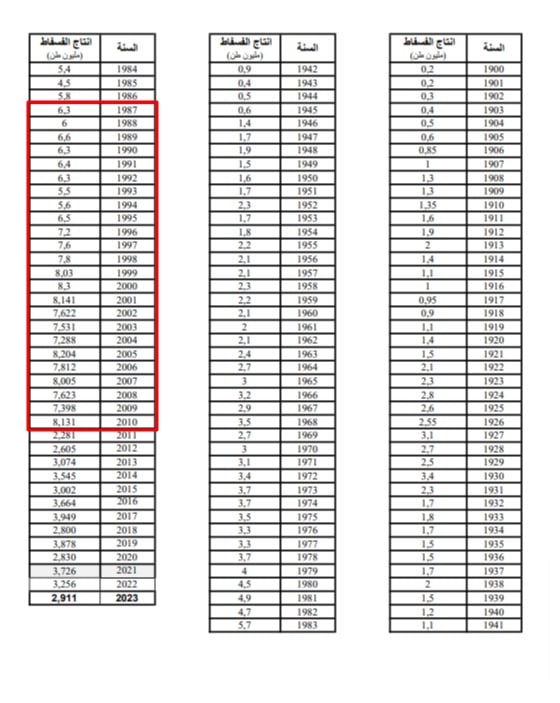تطوّر إنتاج الفوسفات طيلة فترة حكم زين العابدين بن علي