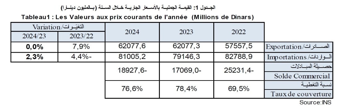 الميزان التجاري لتونس 2024