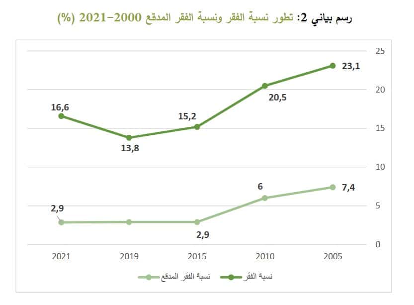 تطور نسبة الفقر بين 2000 و2021