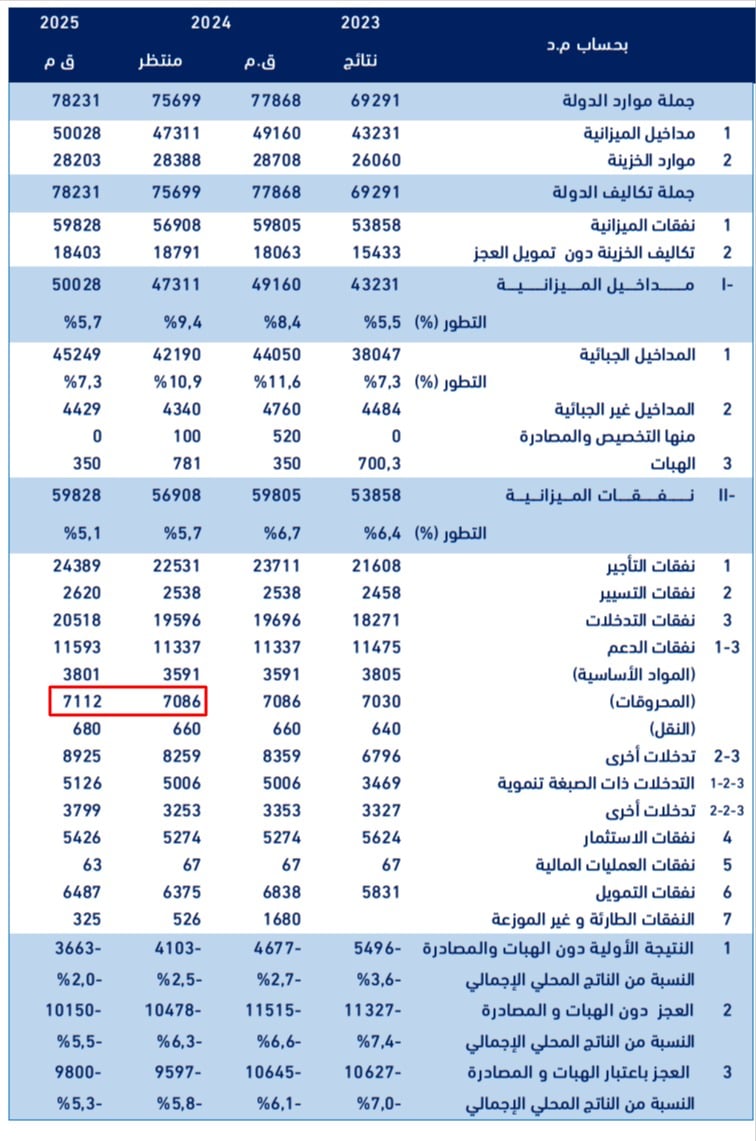 تطوّر نفقات تونس الموجهة لدعم المحروقات في 2024 و2025