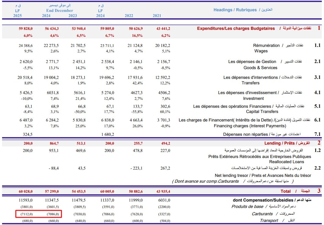 نفقات تونس الموجهة لدعم المحروقات في 2024