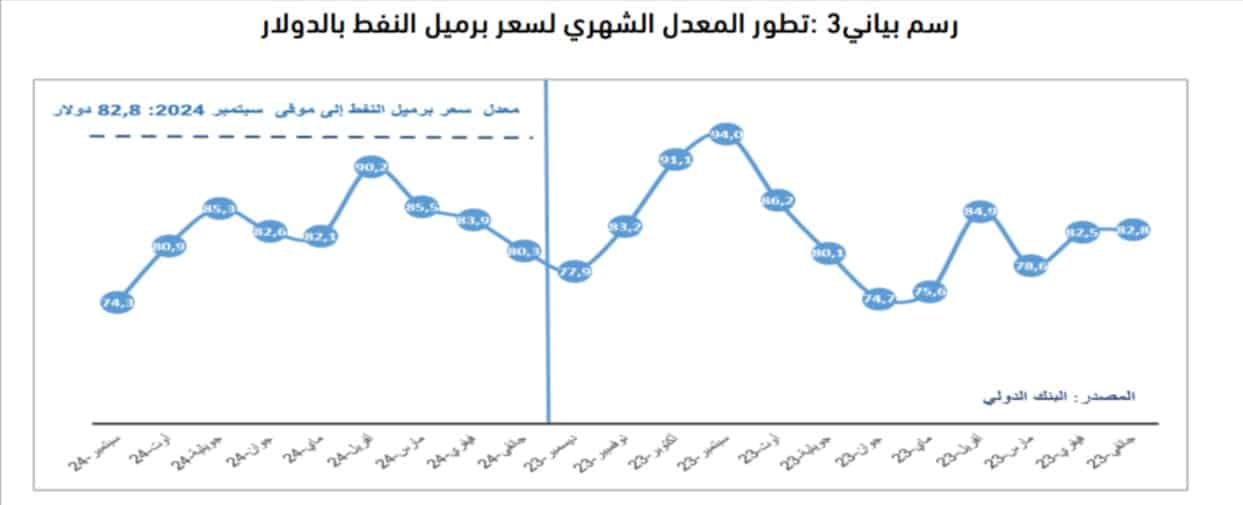 تطوّر المعدّل الشهري لسعر برميل النفط "البرنت" بالدولار
