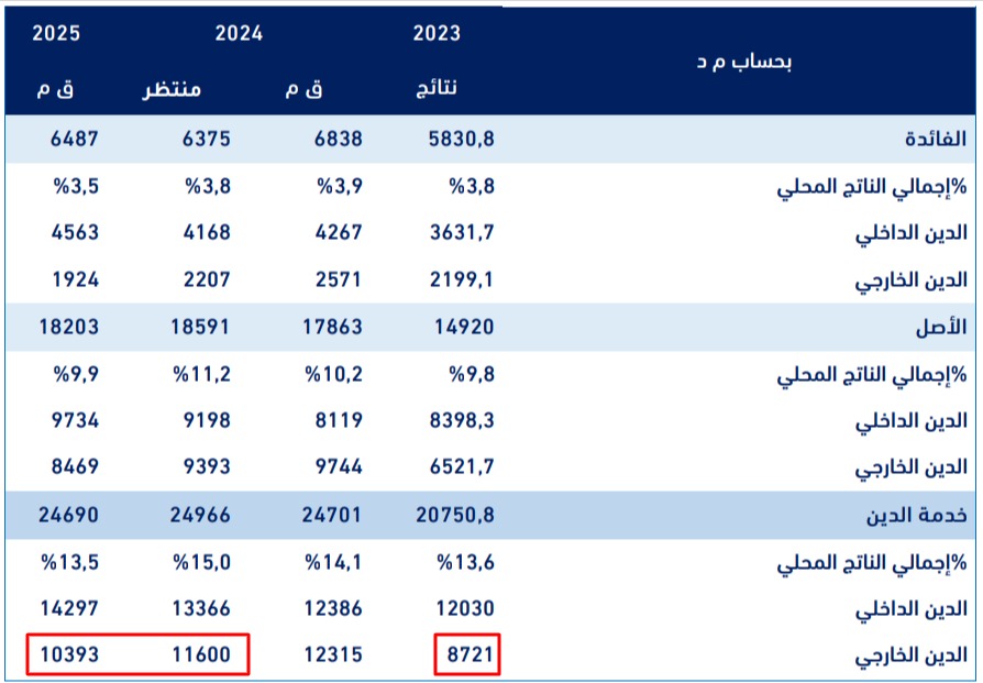 الدين الخارجي لتونس في سنة 2025
