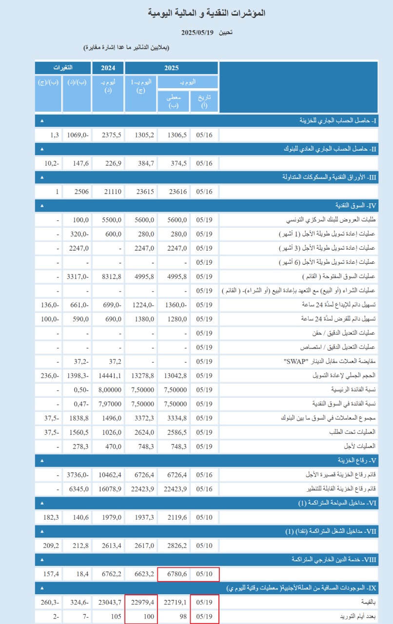 خدمة الدين الخارجي لتونس وموجوداتها من العملة الصعبة في مايو 2025