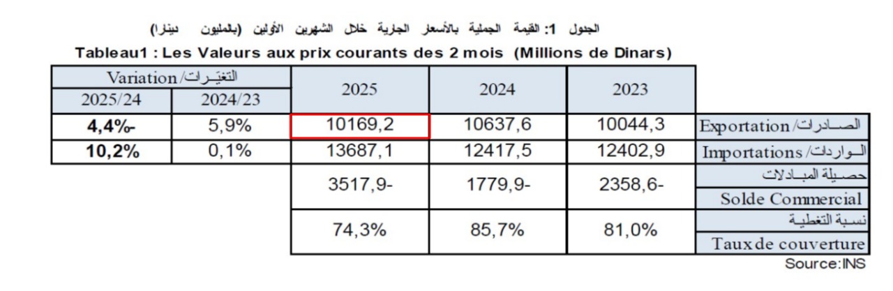 عائدات التجارة الخارجيّة التونسيّة حتى فبراير 2025
