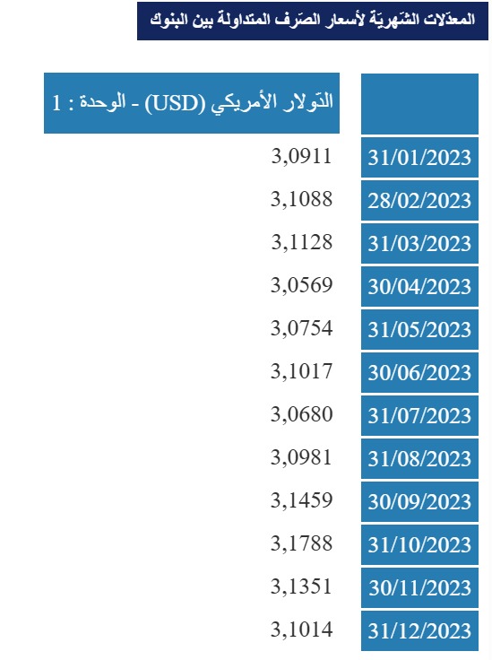 المعدّلات الشهريّة لسعر صرف الدولار مقارنة بالدينار في 2023