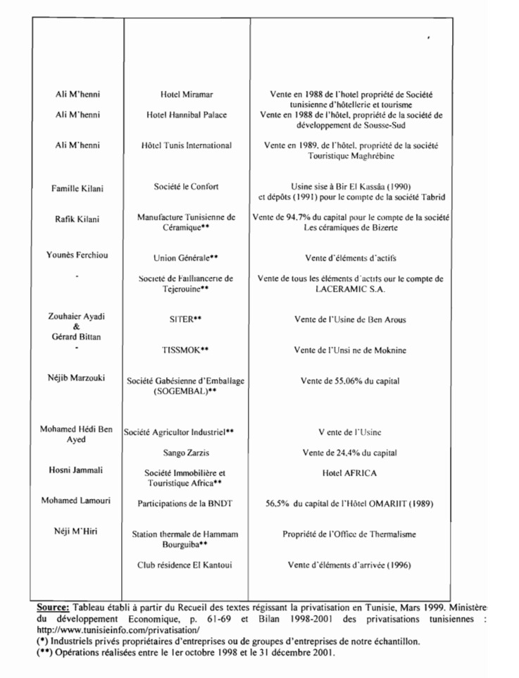 منشآت عموميّة تونسيّة تمّت خصخصتها منذ الثمانينات