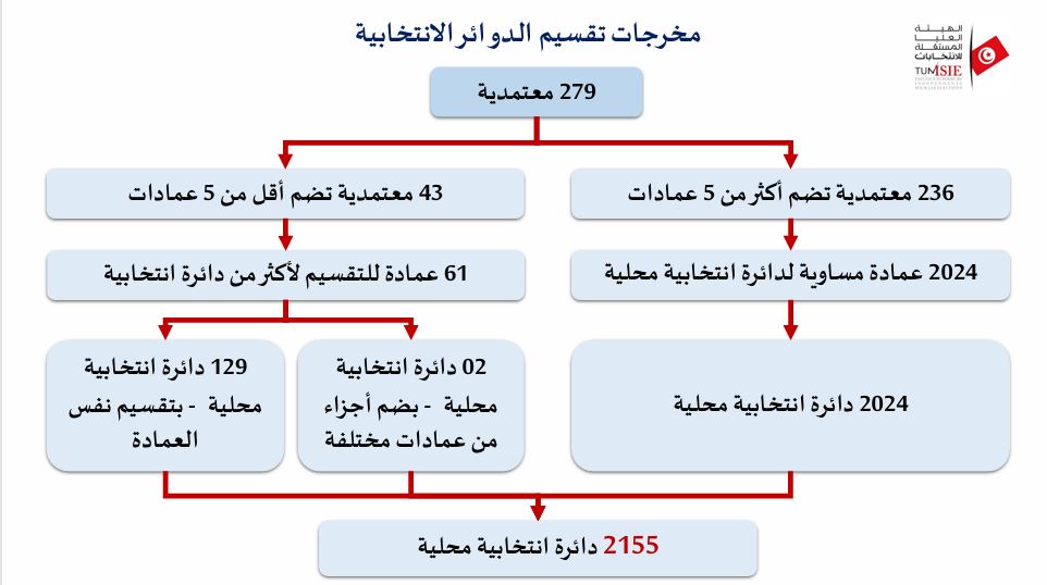 تقسيم الدوائر الانتخابية