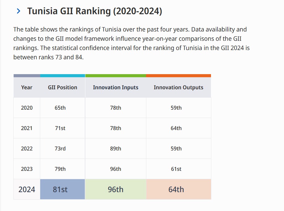 ترتيب تونس خلال الفترة 2020 - 2024