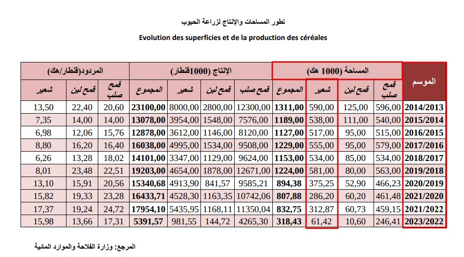 تطور المساحة المزروعة شعيرا في تونس بحساب الألف هكتار