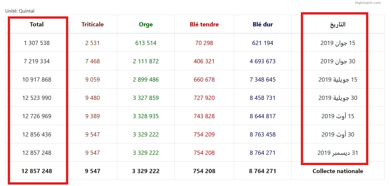 كميات الحبوب المجمعة موسم 2019