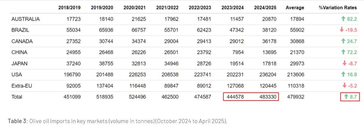 واردات زيت الزيتون للأسواق العالميّة الرئيسيّة بين أكتوبر 2024 وأبريل 2025 بالطن