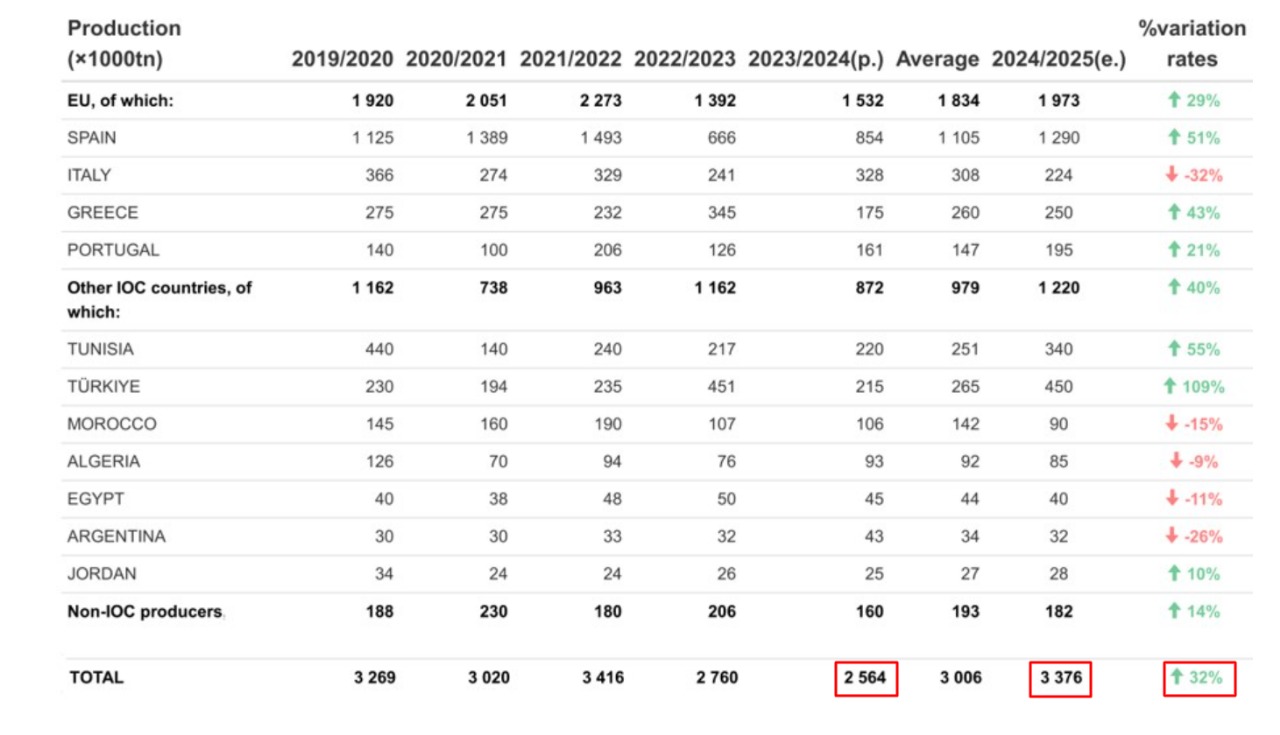 تطوّر الإنتاج العالمي لزيت الزيتون التونسي باحتساب الطن