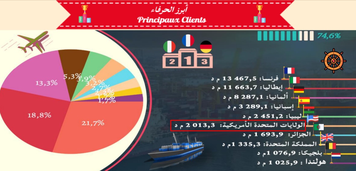 صادرات تونس للولايات المتحدة - 2024