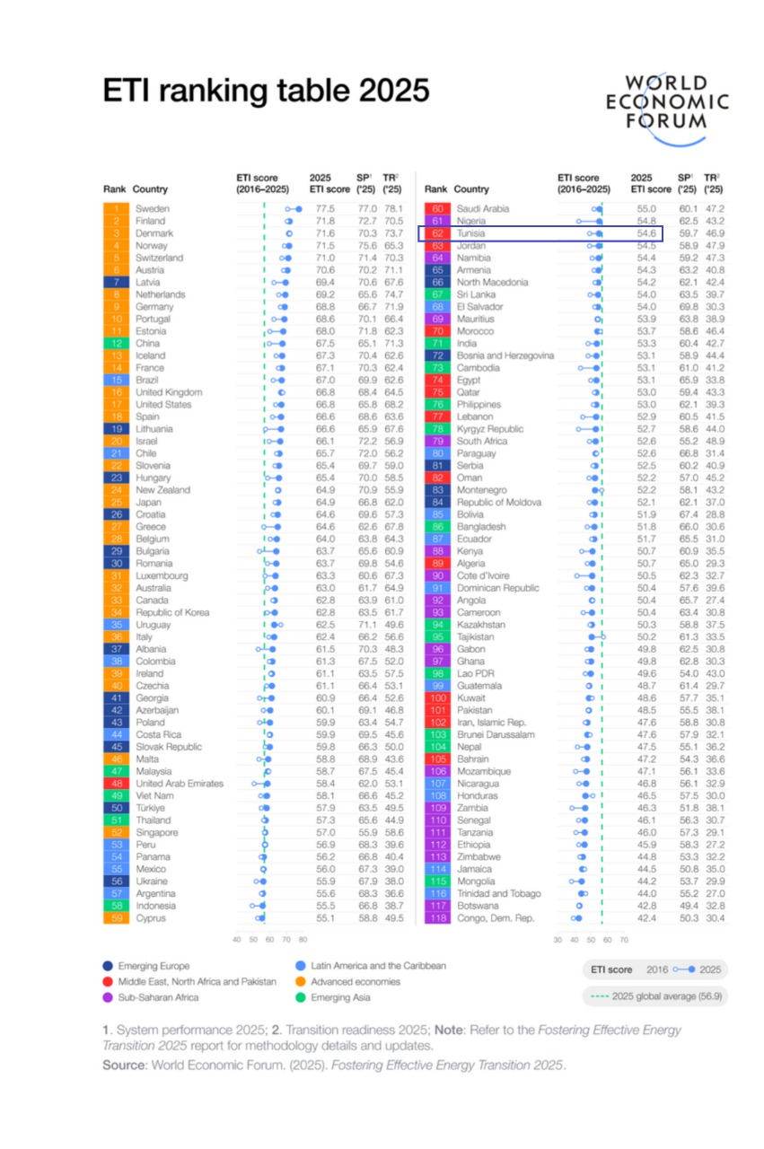 ترتيب تونس في مؤشّر التحوّل الطاقي لسنة 2025