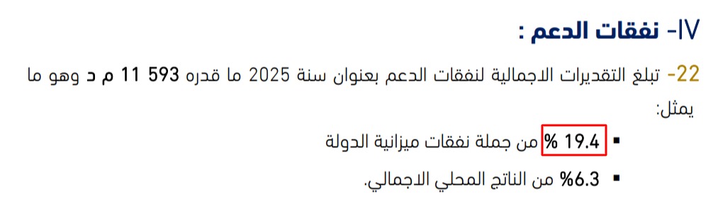 نسبة نفقات الدعم من إجمالي نفقات ميزانيّة الدولة في 2025