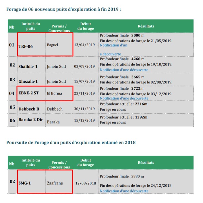 الاكتشافات النفطيّة في 2019