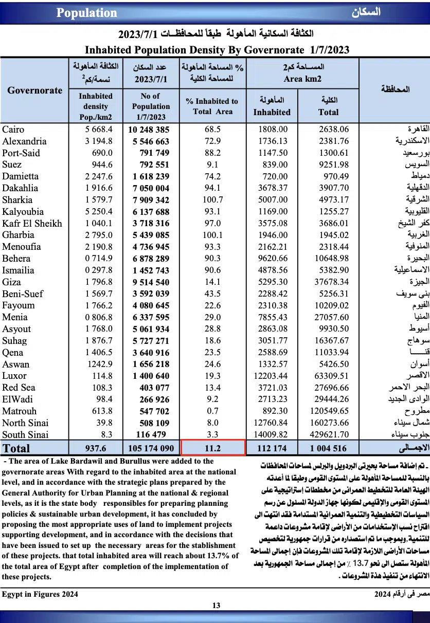 المساحة المأهولة بالسكان في مصر – الإحصاء