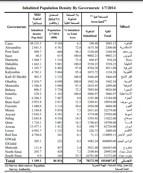 المساحة المأهولة بالسكان في مصر عام 2014