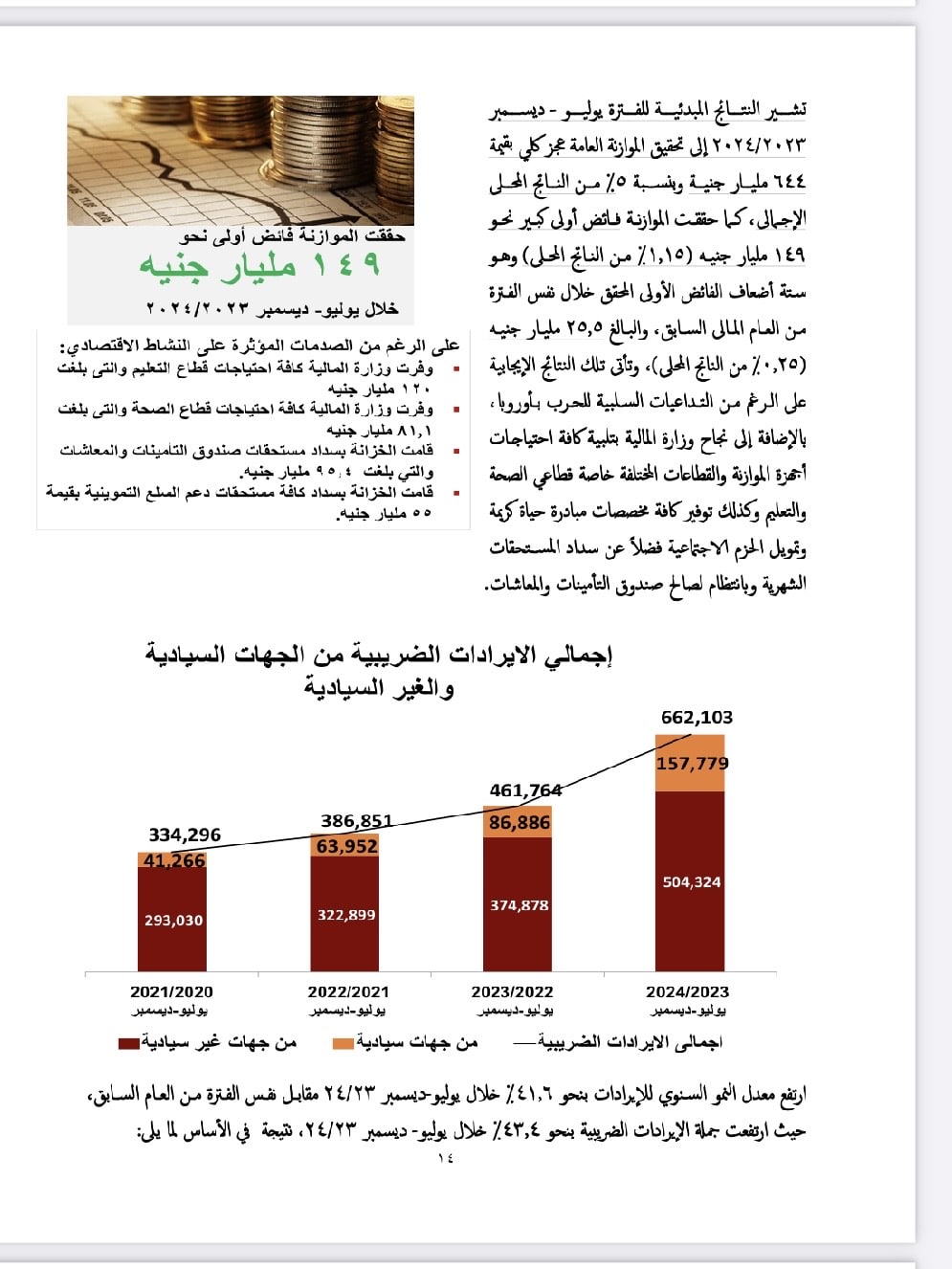 العجز المالي في النصف الأول من عام 2023 - 2024