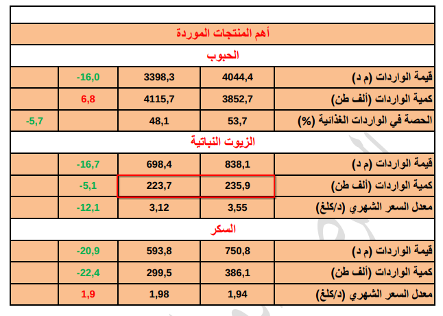 واردات تونس من الزيت النباتي في 2023 و2024 حسب المرصد الوطني للفلاحة