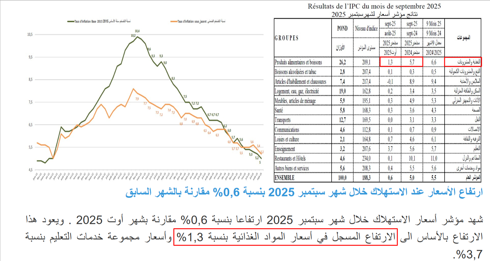 تطوّر أسعار المواد الغذائيّة في سبتمبر 2025 باحتساب التغيرات الشهرية