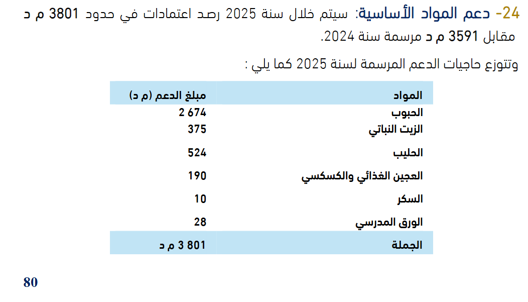 قيمة دعم المواد الأساسية 2025