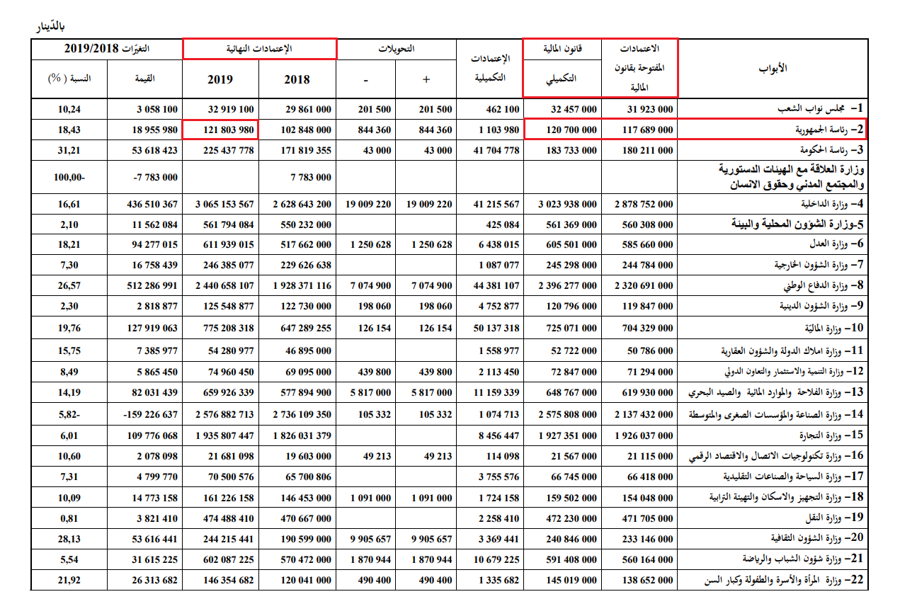 تطوّر ميزانيّة الرئاسة لسنة 2019