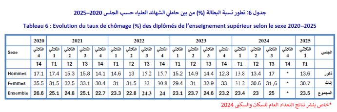 نسبة البطالة