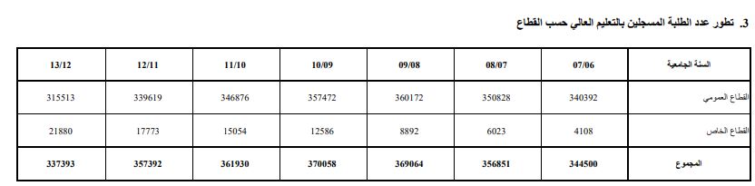 تطور عدد الطلبة من 2006 إلى 2013