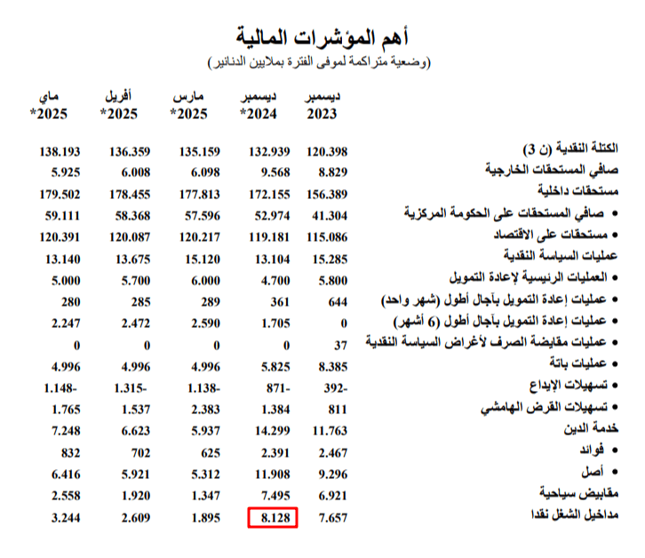 عائدات تحويلات التونسيين بالخارج - ديسمبر 2024