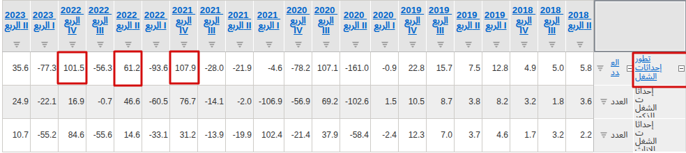 تطور أرقام مواطن الشغل المحدثة في كل ثلاثي 2021 - 2025