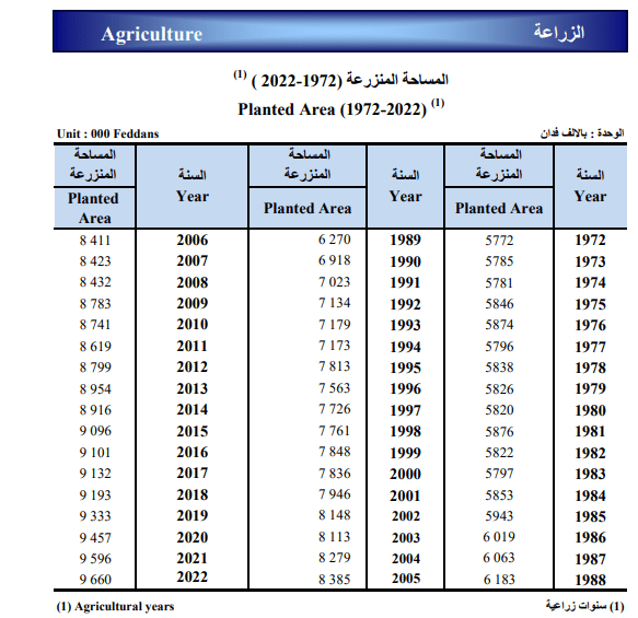 مساحة الأراضي الزراعية في مصر - الإحصاء