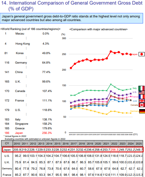 نسبة الدين من الناتج الداخلي الخام لدى اليابان 2010 - 2025